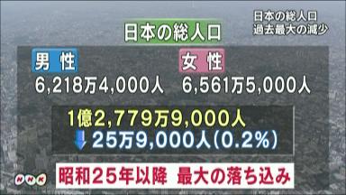 人口、過去最大２５万９千人減 福島３万９千人減