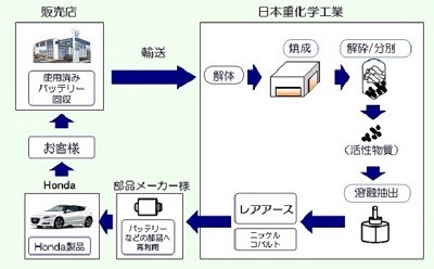 ホンダら、レアアースをリサイクルプラントで抽出するプロセスを確立