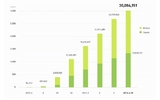 「LINE」の登録者数が3000万人突破