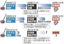 北朝鮮:米朝合意破棄 米、核実験を警戒 衛星画像、準備加速の兆候