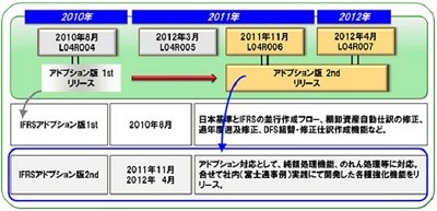 IFRS導入めぐる着地点いまだ見えず、金融庁審議会開催