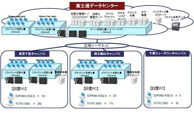 富士通とヴイエムウェア、東京電機大の情報教育環境をクラウドで構築