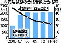 司法試験合格者数３千人「多すぎ」 総務省、削減を勧告