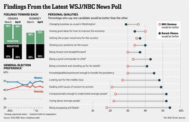 世論調査で民主・共和両党とも＝ＷＳＪ／ＮＢＣ調査