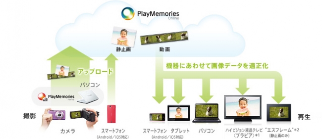 ソニーが5GBまで無料で使える写真・動画のクラウドサービス『Playmemories Online』を発表