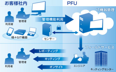 LAN上のIT機器を発見するライフサイクル管理サービス、PFUが提供開始