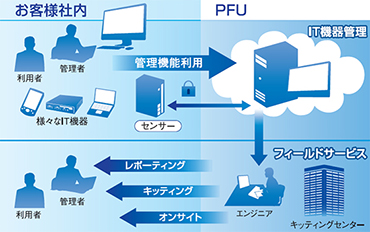 PFU、クラウドを利用したIT機器のライフサイクル管理サービスを提供開始