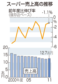 流通:スーパー売上高 １５年連続減少