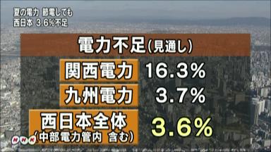 今夏の電力不足、０.４％に大幅縮小 政府試算、関電は１６.３％不足