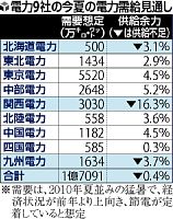 今夏の電力、関電など３社不足…東電は余裕あり