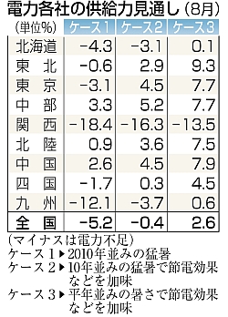 関電、８月猛暑で１６％電力不足