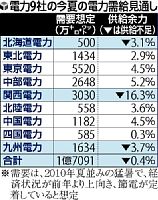 今夏の電力…関電など３社不足、東電余裕あり