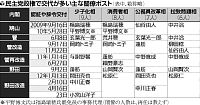 少子化相「猫の目人事」９人目、小宮山氏兼務に