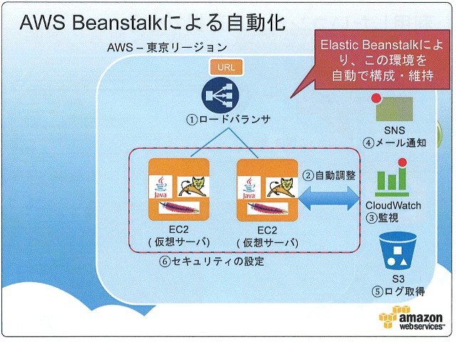 AWS、Java/PHP対応のPaaS「Elastic Be...