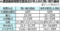 太陽光４２円で買い取り 再生エネ発電