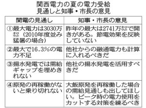 【滋賀】 関電の電力需給見通しに不信感