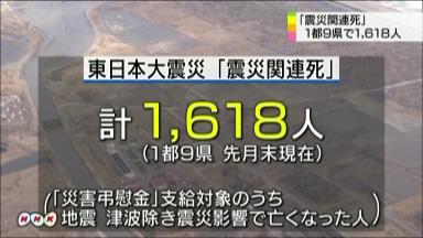 震災関連死１６１８人 避難生活長期化などで 復興庁