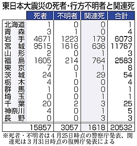 震災関連死1618人 政府初公表