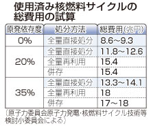 原子力委、核燃料サイクル費用を再試算 埋め立て処分が安く