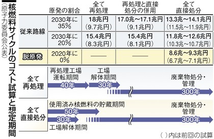 原子力委再試算 「脱原発」が最安 揺るがず