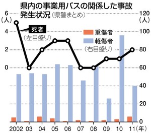 県警が過去１０年 県内バス事故まとめ