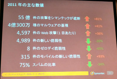 攻撃は８割増、2011年のセキュリティー脅威 シマンテックが報告