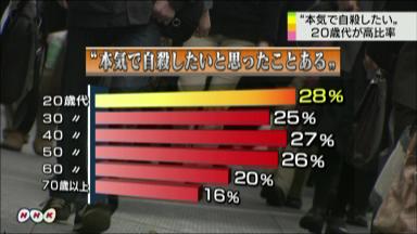 「自殺考えた」４人に１人 20～50代、内閣府調査