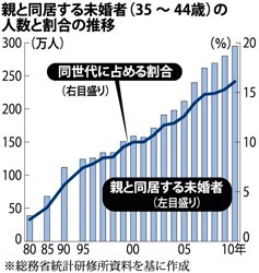 未婚のまま親と同居し続ける中年世代「パラサイト中年」が増加