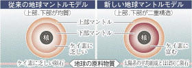 マントル２層 異なる組成 「均一」の定説覆す 東北大