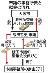 維新市議:献金返還へ 事務所の家主父から２４万円