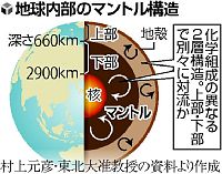 マントル上下層、組成の違い発見…東北大など