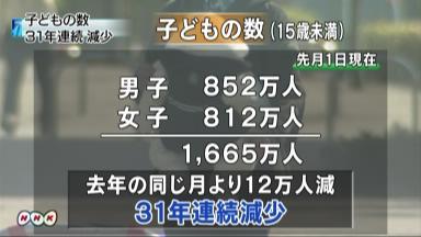 総務省：子どもの数は1665万人、31年連続の減少－割合13.0％