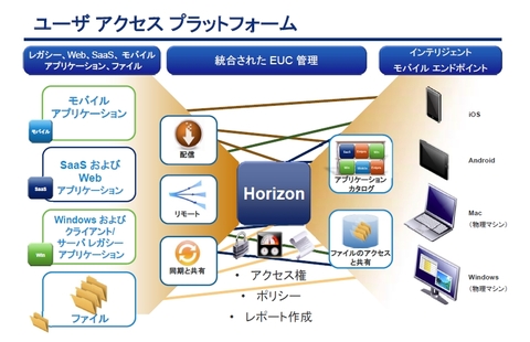 ヴイエムウェア、エンドユーザーコンピューティングで集中発表