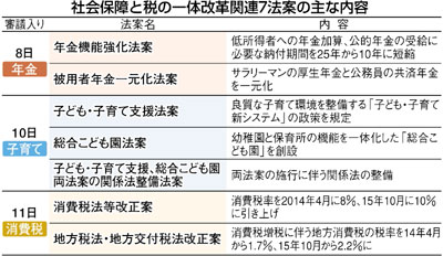 一体改革法案きょう審議入り 与野党協議 焦点に