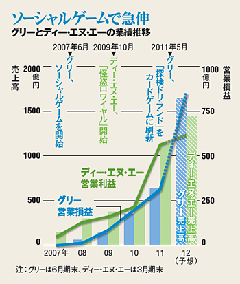 グリー、DeNA、苦肉の健全化