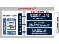 富士通、ものづくりノウハウやツ―ル、人材を製造業に外販提供