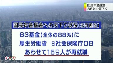 国民年金基金の約９割に天下り役員ら