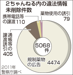 違法情報97％放置 掲示板サイト「２ちゃんねる」