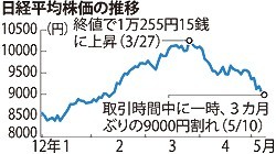 東京株式市場、一時9000円割れ