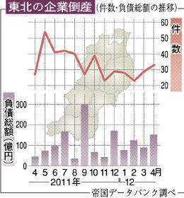 ４月の倒産件数６・７％減 製造、サービス業で減少