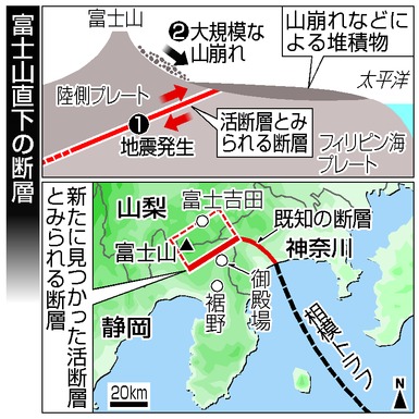 富士山直下に活断層か 文科省が報告書、山崩れで大災害も