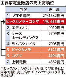 家電量販の再編、最終章へ ビックがコジマ買収