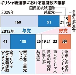 ギリシャ:「挙国一致連立」に望み 第３党が協議