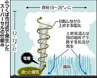 巨大積乱雲「スーパーセル」確認…竜巻を解析