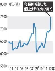 ４人家族で年１万円超、東電料金値上げ 夜間割引活用しづらく