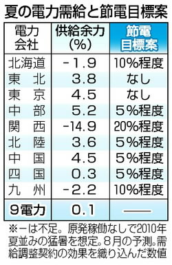 中電管内に５％節電案 関電融通で政府検討