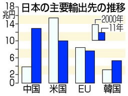 日中韓ＦＴＡ 年内交渉入り合意