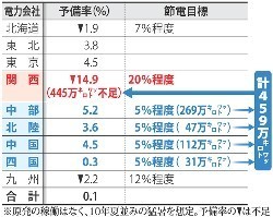 西日本４社に節電要請＝５％程度、関電への融通拡大―政府