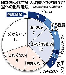 維新、塾生を千人に絞り込み 衆参同日選も意識