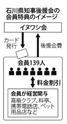 高級クラブで後援会会員に割引 石川・谷本知事